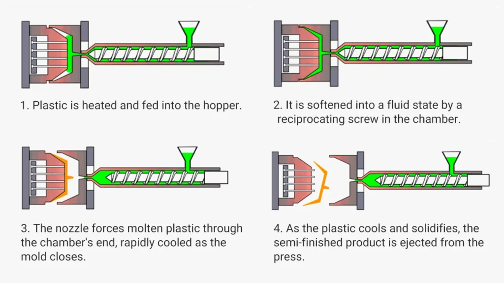 Injection-Molding Process