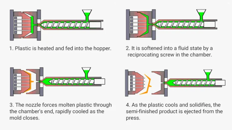 Injection-Molding Process