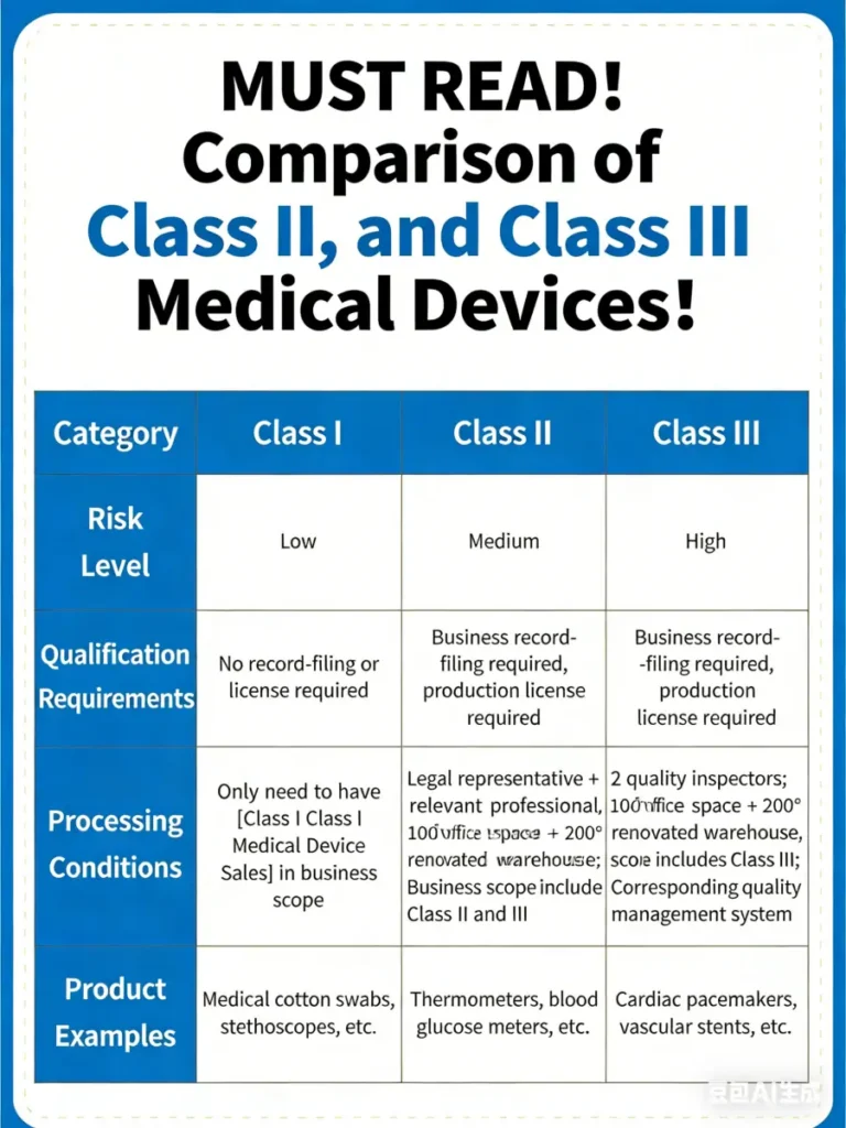 Medical Device Classification