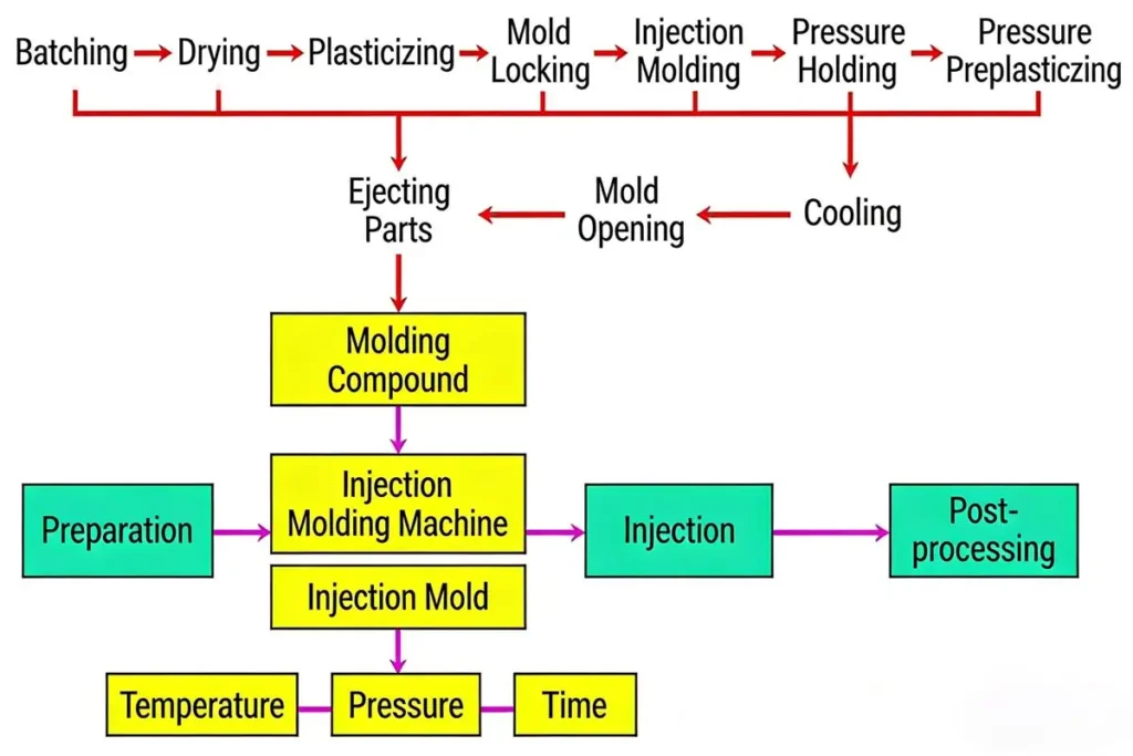Medical Injection Moulding Process