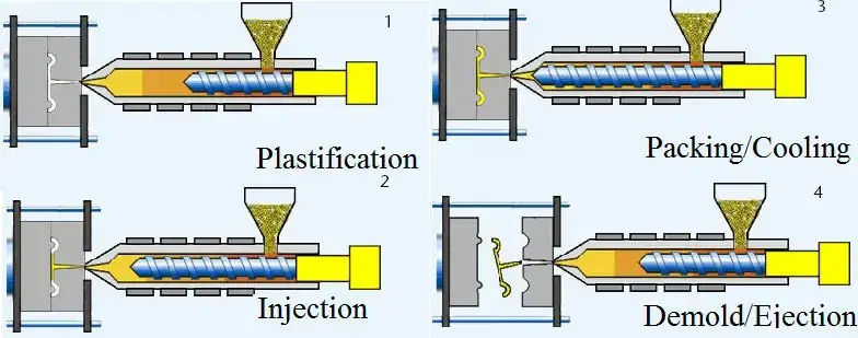 ABS injection molding process