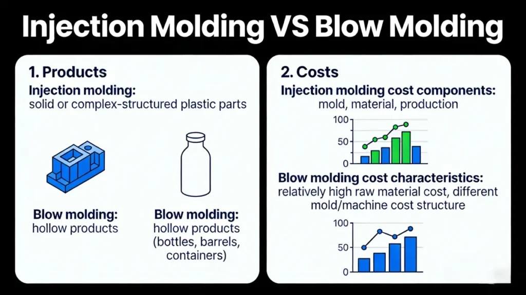 injection molding VS blow molding