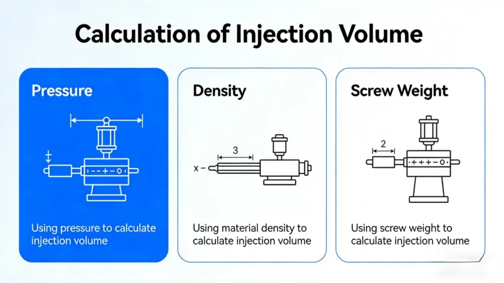 Different Methods for Calculating Injection Volume