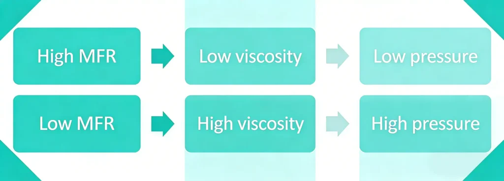 Melt Flow Rate for Injection Molding