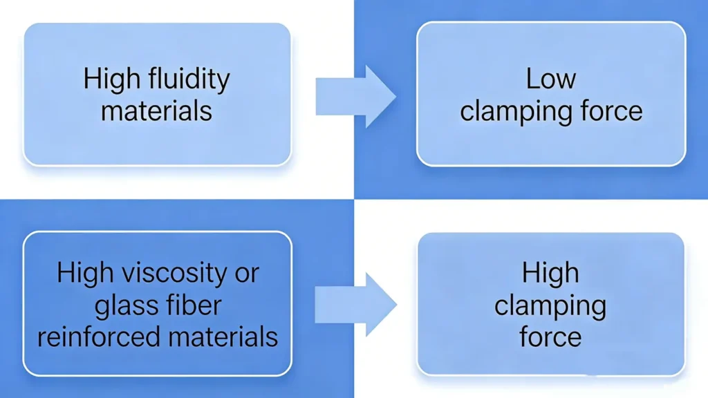 Types of Injection Molding Materials and Flow Characteristics