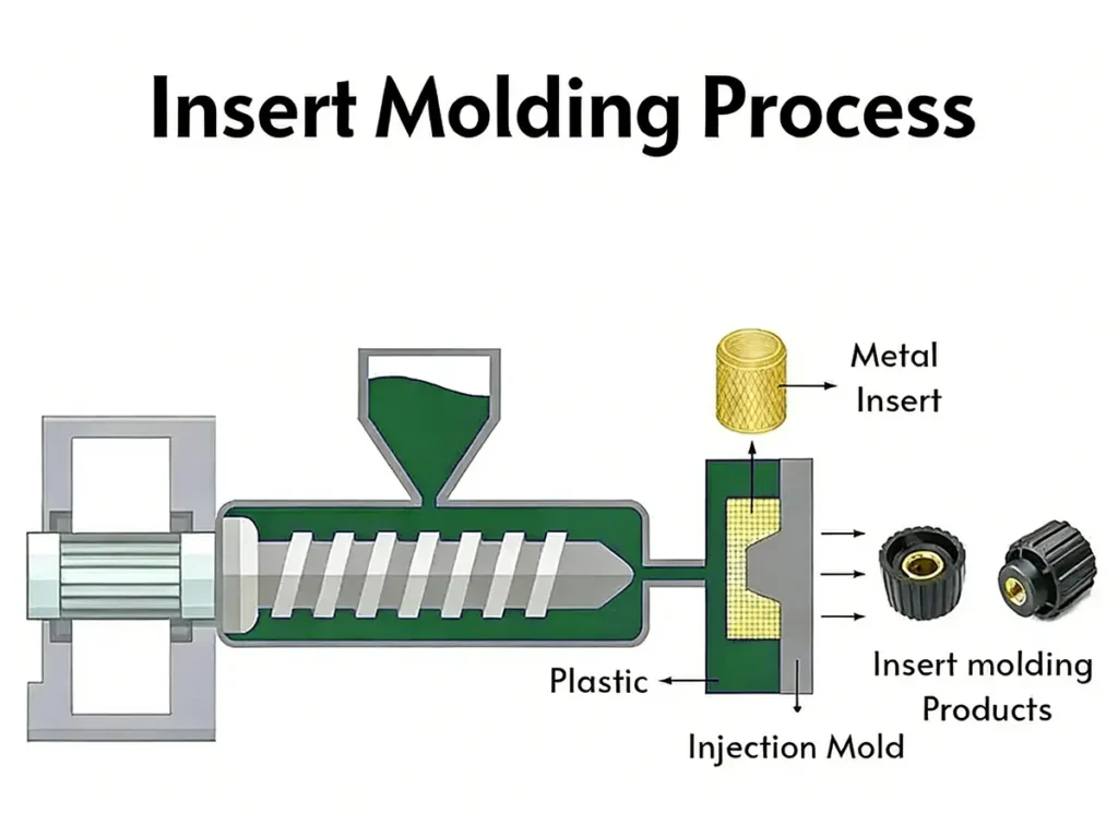 What is Insert Molding Services