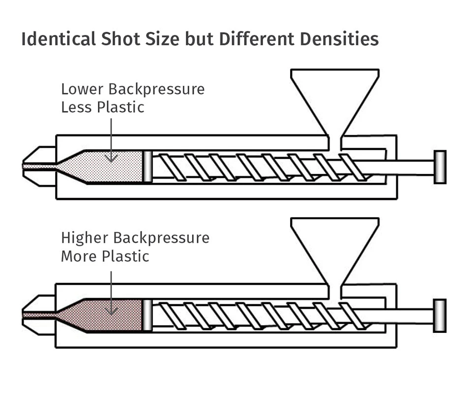 How Does Back Pressure Affect Melt Flow