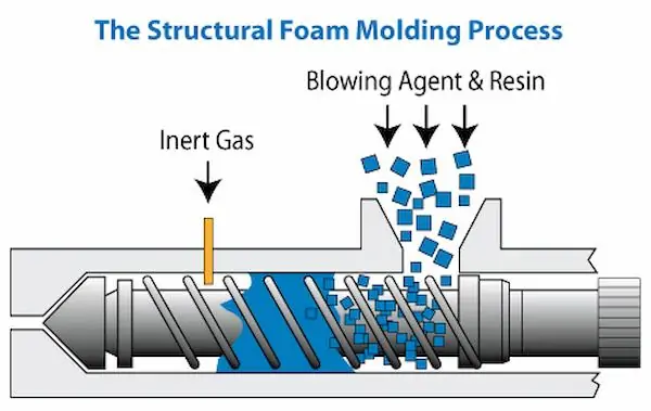 Structural Foam Injection Molding (SFIM)