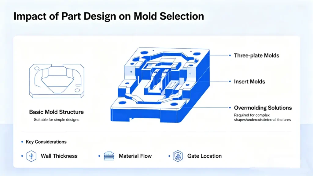 Impact of Part Design on Mold Selection